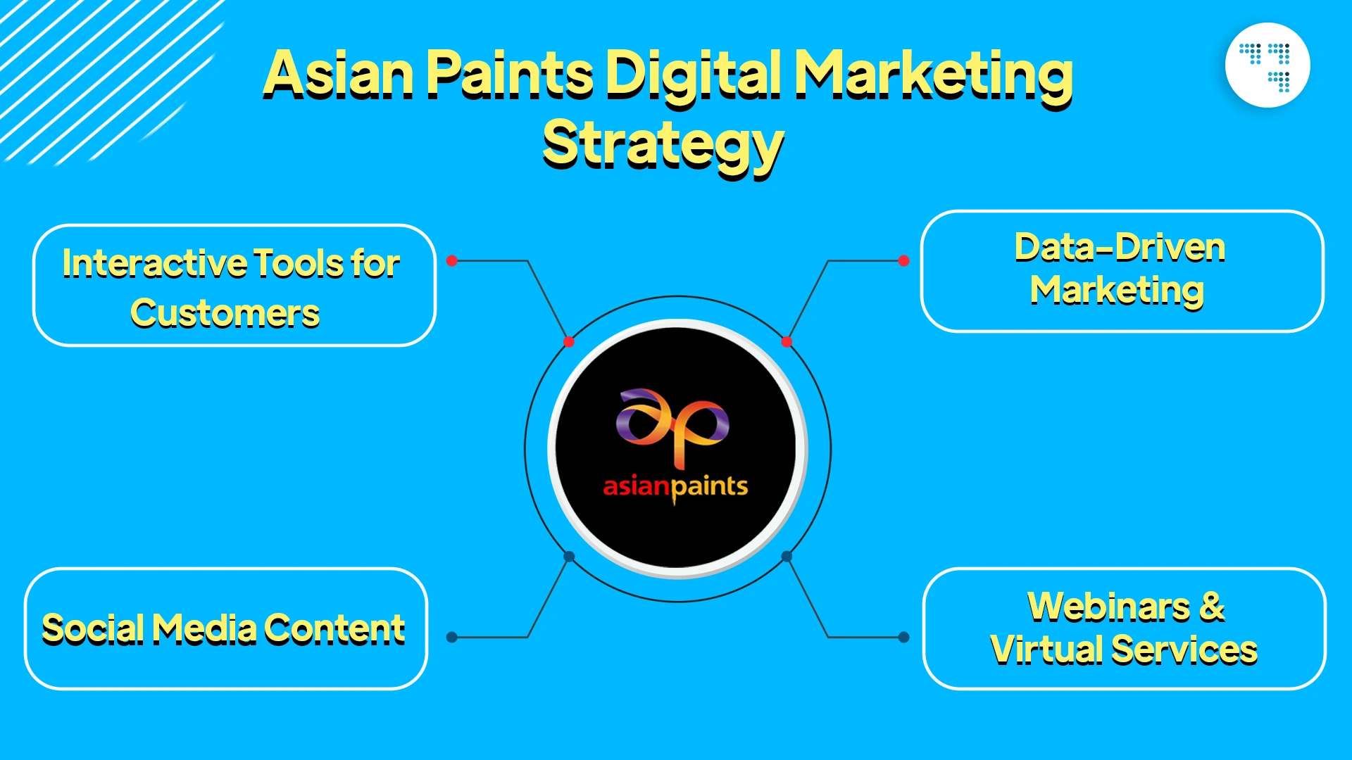 Asian Paints Digital Marketing Strategy