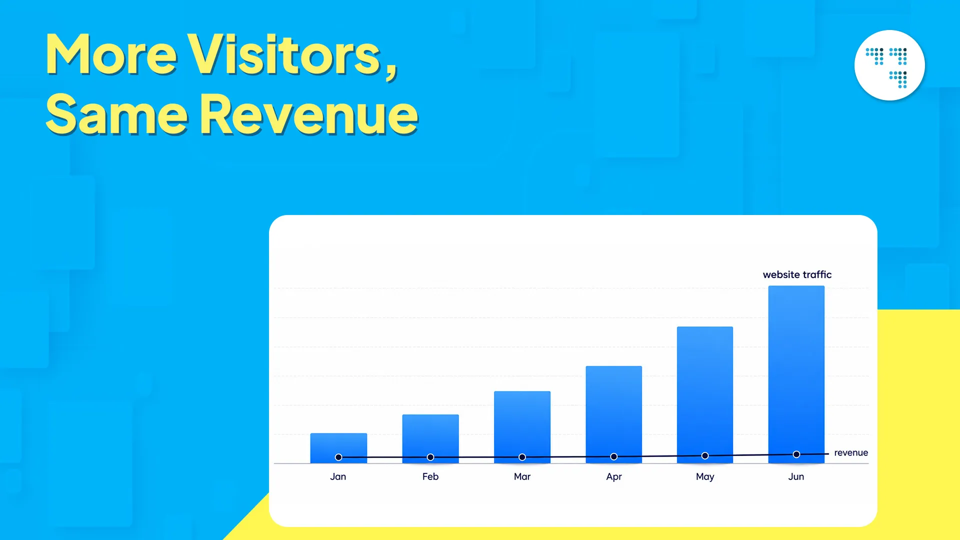 More Visitors, Same Revenue